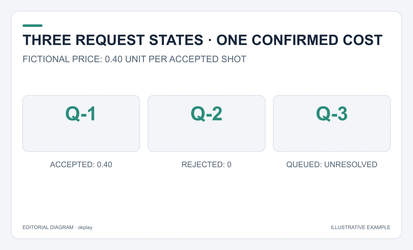 Accepted request Q-1 has cost 0.40, rejected Q-2 has zero, and queued Q-3 has an unresolved cost.