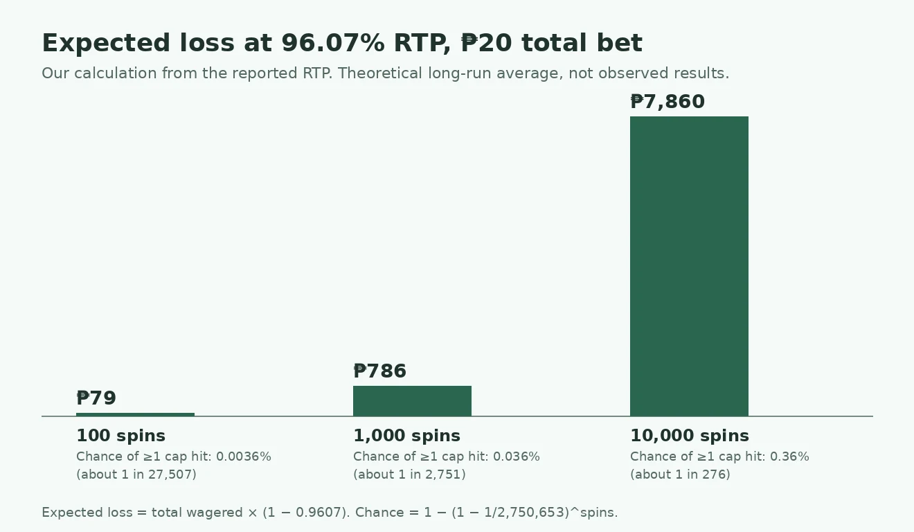 Bar chart of expected loss at 96.07% RTP for 100, 1,000 and 10,000 spins at a ₱20 total bet, with the chance of at least one cap hit for each.