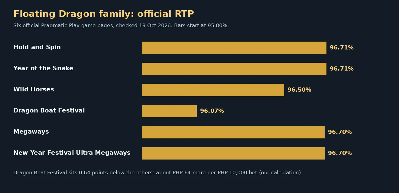 Bar chart of official RTP for six Floating Dragon slots, five between 96.50 and 96.71 percent and Dragon Boat Festival at 96.07 percent