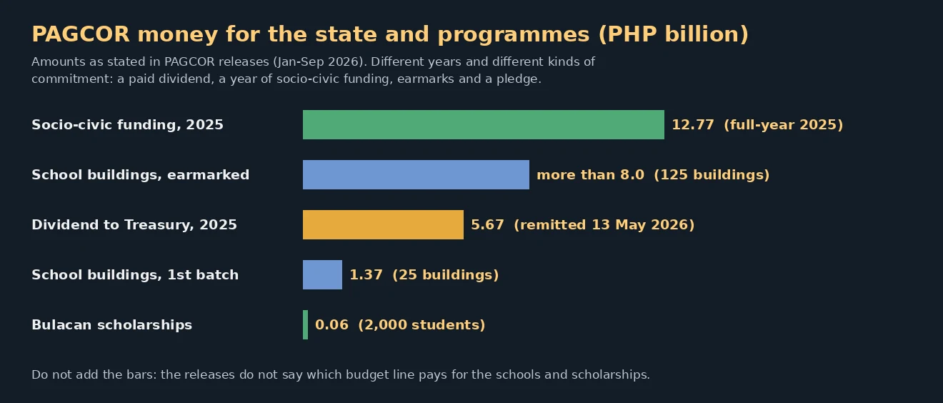 Bar chart of PAGCOR amounts in billion pesos: socio-civic funding 2025 12.77, school buildings earmarked more than 8.0, dividend to Treasury 5.67, first school batch 1.37, Bulacan scholarships 0.06